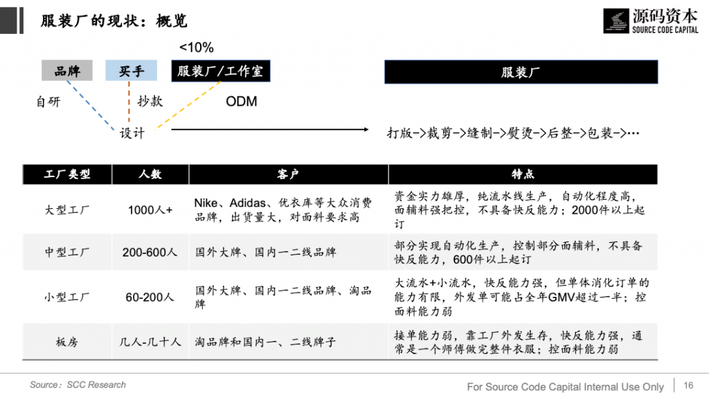从服装供应链看产业互联网的机会 | 源码内参 – Source Code Capital