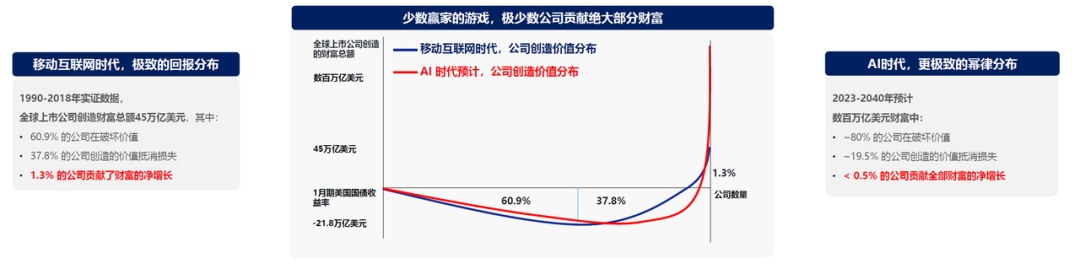 图片展示了移动互联网时代和AI时代公司创造财富的分布情况。左侧为1990 - 2018年实证数据，全球上市企业创造财富总额45万亿美元，其中60.9%的公司在破坏价值，37.8%的公司创造的价值抵消损失，1.3%的公司贡献了财富的净增长。中间是全球上市公司创造财富总额数百万亿美元，1月期美国国债收益率 -21.8万亿美元，移动互联网时代公司创造价值分布与AI时代预计公司创造价值分布曲线图。右侧为2023 - 2040年预计数百万美元财富中，约80%的公司在破坏价值，19.5%的公司创造的价值抵消损失，<0.5%的公司贡献全部财富的净增长。