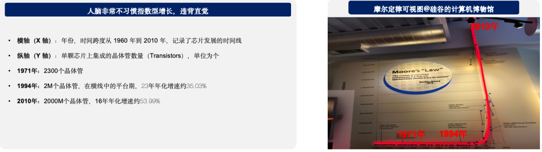 图片展示了摩尔定律可视图，横轴为年份，从1960年到2010年，纵轴为单颗芯片上集成的晶体管数量。1971年2300个晶体管，1994年2M个晶体管，2010年2000M个晶体管。1994年处于平台期，年化增速约35.03%；2010年年化增速约53.99%。右图是硅谷计算机博物馆的展示，标注了1971年、1994年、2010年等关键年份。该图与上下文紧密相关，直观呈现了摩尔定律的发展情况，反驳了“超越指数的增长越来越少”的观点。