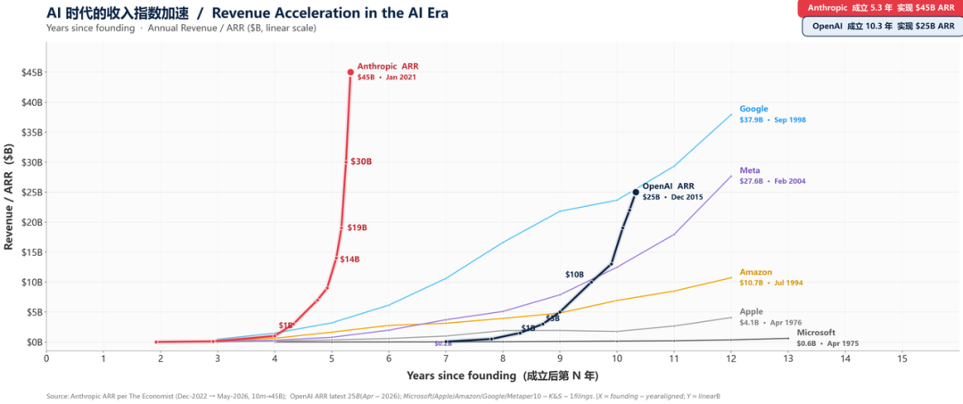 图片为“AI时代的收入指数加速”图表，展示了Anthropic、OpenAI、Meta、Amazon、Apple、Microsoft等公司在成立后第N年（0 - 15年）的年度收入（ARR，以十亿美元为单位）。Anthropic曲线陡峭，2021年ARR达450亿美元；OpenAI曲线平缓，2015年ARR为108亿美元；Meta、Amazon、Apple、Microsoft曲线较为平缓，ARR分别为277亿美元、108亿美元、418亿美元、564亿美元。该图与上下文紧密相关，直观呈现AI时代公司收入增长情况，强调其“超指数”效应。