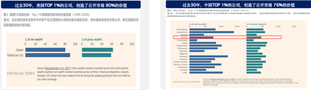 图片展示了过去30年美国和中国TOP 1%公司对公开市场财富创造的贡献。左侧图显示，美国TOP 1%公司创造了80%的净财富和60%的总财富；右侧图则显示，中国TOP 1%公司创造了76%的净财富和50%的总财富。两图均标注了数据来源为Bessembinder等人的研究（2013年）。该图片与上下文紧密相关，直观呈现了文章中提到的“几乎全部的净财富，是由一条极细的尾巴创造的”这一现象，即全球少数顶尖公司创造了大部分财富。